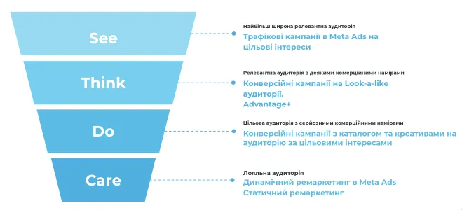 з різними сегментами користувачів та різноманітними креативами.