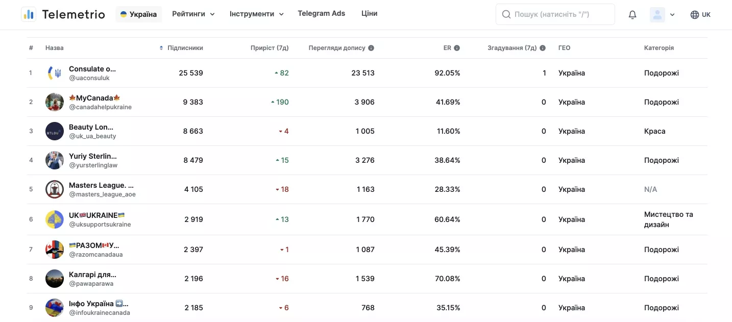 За допомогою сервісу Telemetrio ми підібрали список цільових каналів Канади, Великобританії, Ірландії та інших країн Європи, які ведуться українською мовою. 