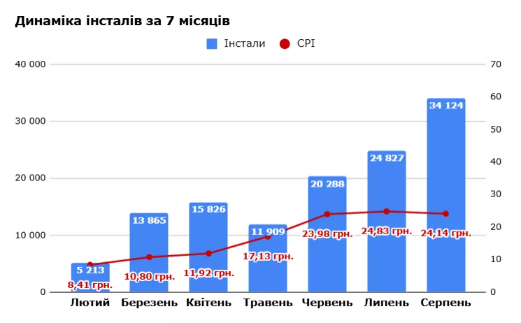 За період у сім місяців отримали 126 тисяч завантажень. 