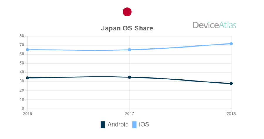 За последние два года доля смартфонов Apple достигла 72%