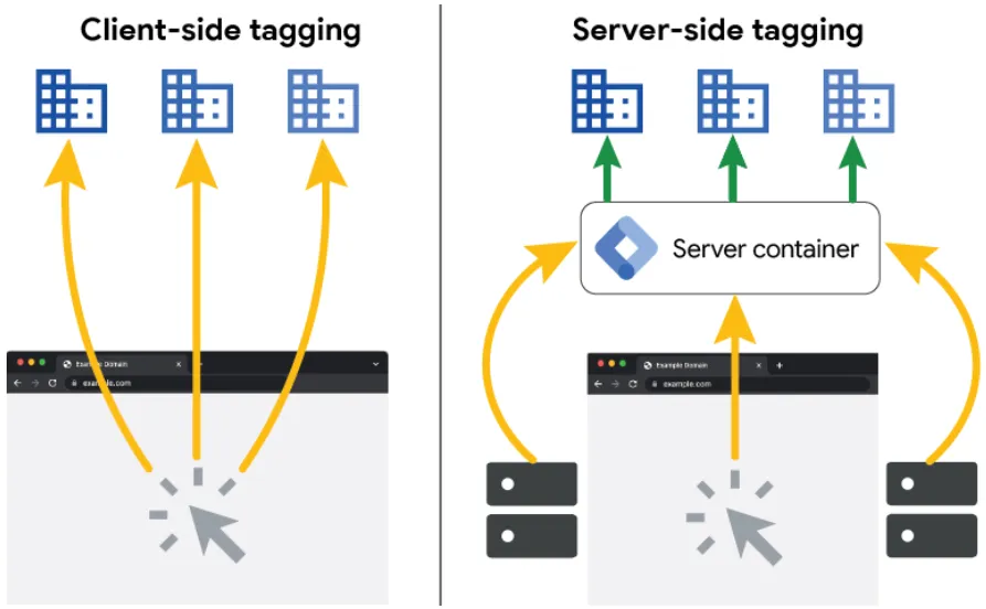 Замість того щоб браузер надсилав запити до Google Analytics, Meta Ads та інших платформ, він відправляє дані до вашого серверного контейнера. 