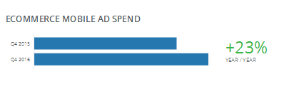 разходите за видеореклама във Facebook са нараснали с 23%, по сравнение с миналата година
