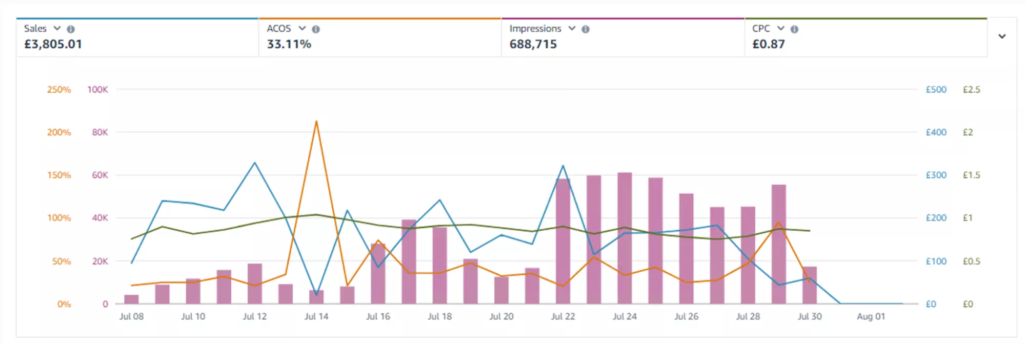 Завдяки коригуванню кампаній поцілили в нашу цільову аудиторію, яку шукали до 22.07. Після цього результати кампаній покращилися.