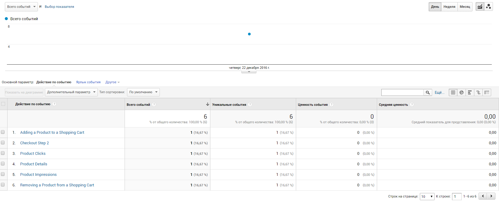 Как настроить расширенную электронную торговлю с помощью Google Tag Manager 30 Значение параметра «Число выполненных покупок товара» равно нулю