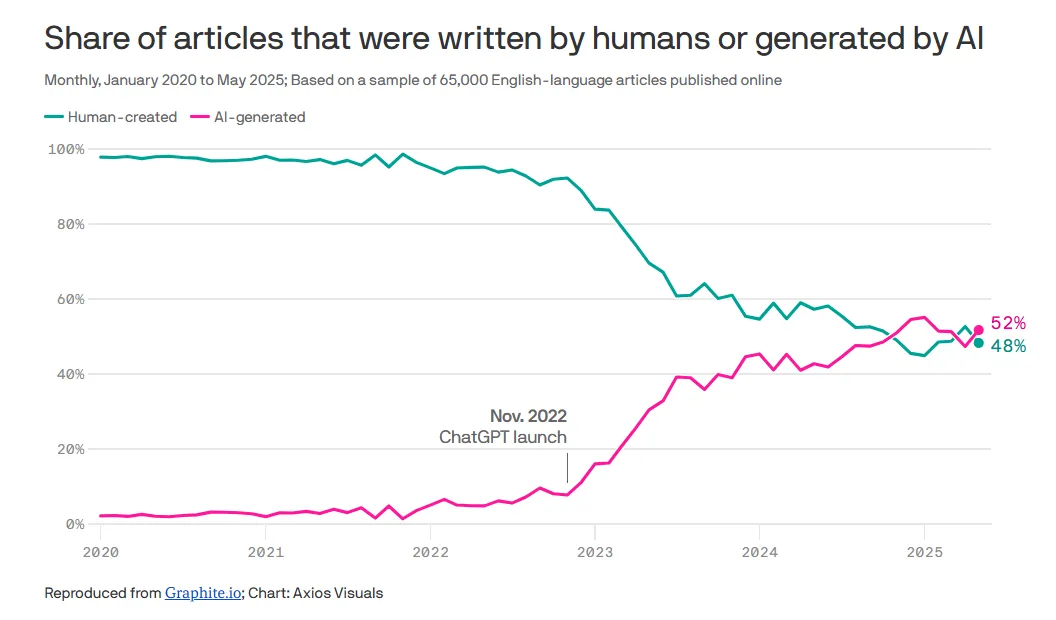 Звіт SEO-компанії Graphite показує, що у 2024 році обсяг статей, згенерованих ШІ, короткочасно перевищив кількість тек